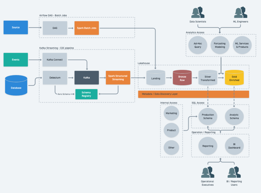 work process